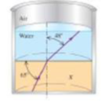Chapter 23, Problem 41P, As shown in Figure 23.53, a layer of water covers a slab of material X in a beaker. A ray of light 