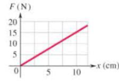 Chapter 5, Problem 49P, || A student measures the force required to stretch a spring by various amounts and makes the graph 
