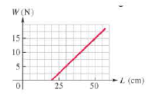 Chapter 5, Problem 61GP, BIO || A student attaches a series of weights to a tendon and measures the total length of the 