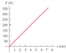 Chapter 7, Problem 23P, The graph in Figure 7.440 shows the magnitude of the force exerted by a given spring as a function 