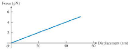 Chapter 7, Problem 92PP, A segment of DNA is put in place and stretched. Figure 7.52 shows a graph of the force exerted on 