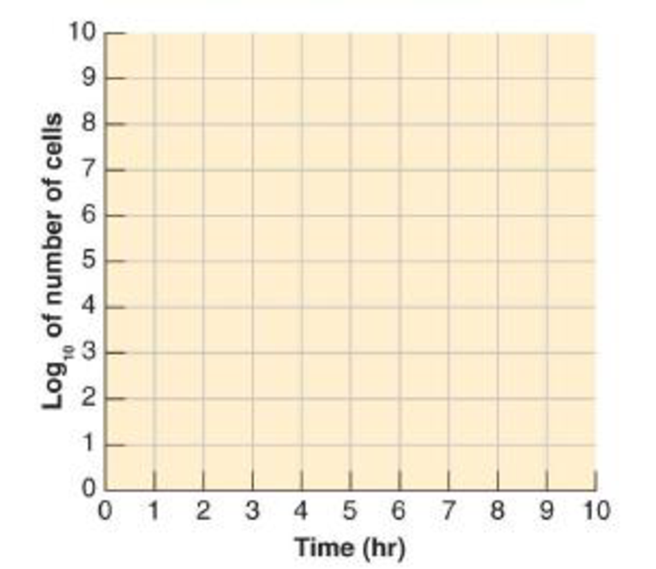 Chapter 6, Problem 9R, DRAW IT Draw the following growth curves for E. coli, starting with 100 cells with a generation time 
