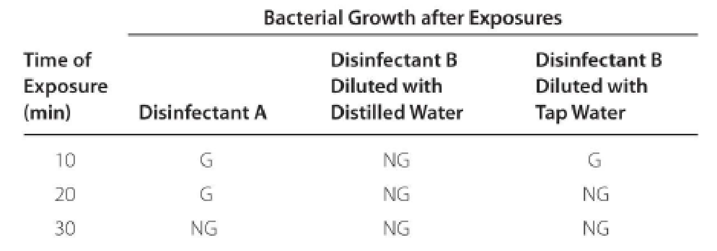 Chapter 7, Problem 3A, A use-dilution test was used to evaluate two disinfectants against Salmonella choleraesuis. The 