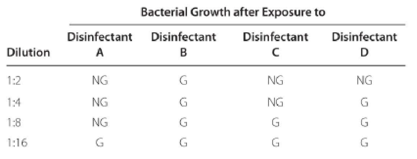 Chapter 7, Problem 6MCQ, The data were obtained from a use-dilution test comparing four disinfectants against Salmonella 