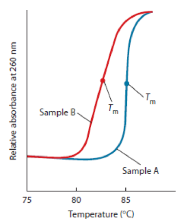 Chapter 16, Problem 16.4PS, QUANTITATIVE DNA Melting. Figure 16-36 shows the melting curves for two DNA samples that were 