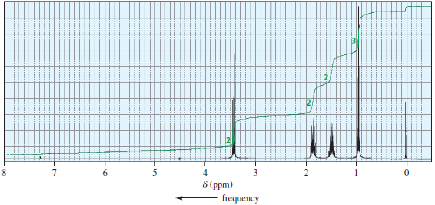 Chapter 10, Problem 78P, The 1H NMR spectra of three isomers with molecular formula C4H9Br are shown here. Which isomer , example  2