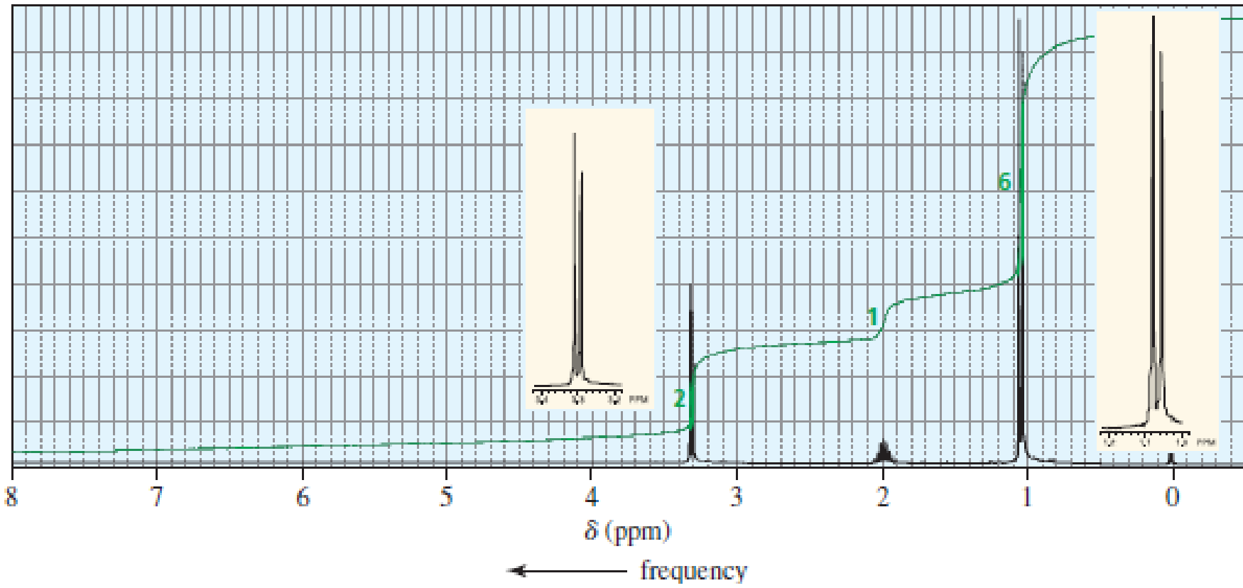 Chapter 10, Problem 78P, The 1H NMR spectra of three isomers with molecular formula C4H9Br are shown here. Which isomer , example  3