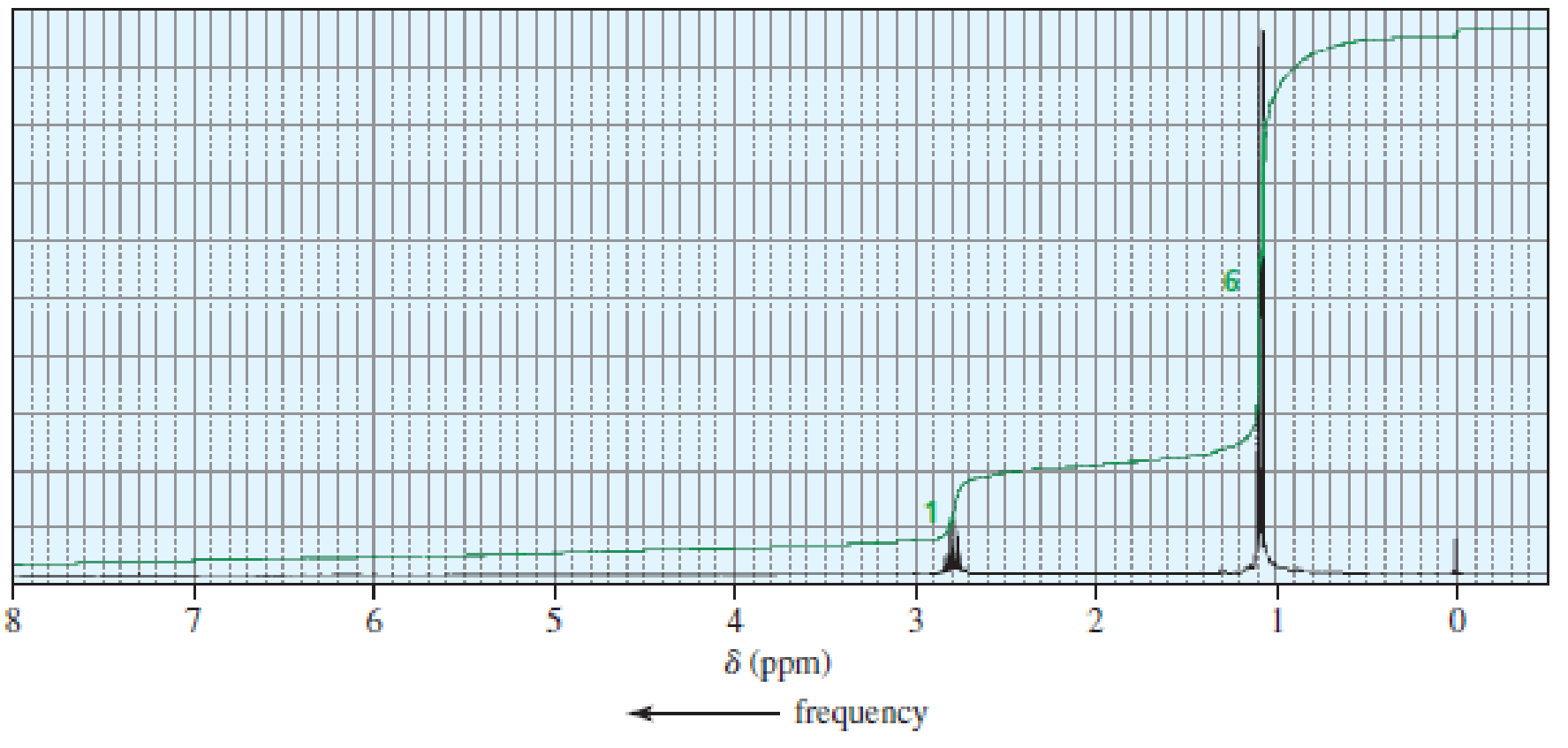 Chapter 10, Problem 79P, The 1H NMR spectra of three isomers with molecular formula C7H14O are shown here. Which isomer , example  2