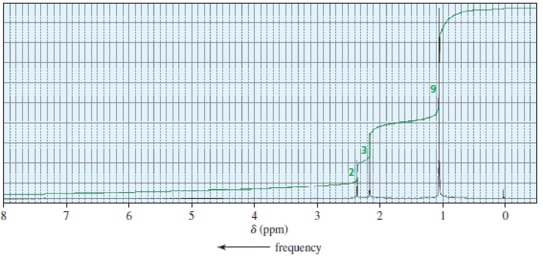 Chapter 10, Problem 79P, The 1H NMR spectra of three isomers with molecular formula C7H14O are shown here. Which isomer , example  3