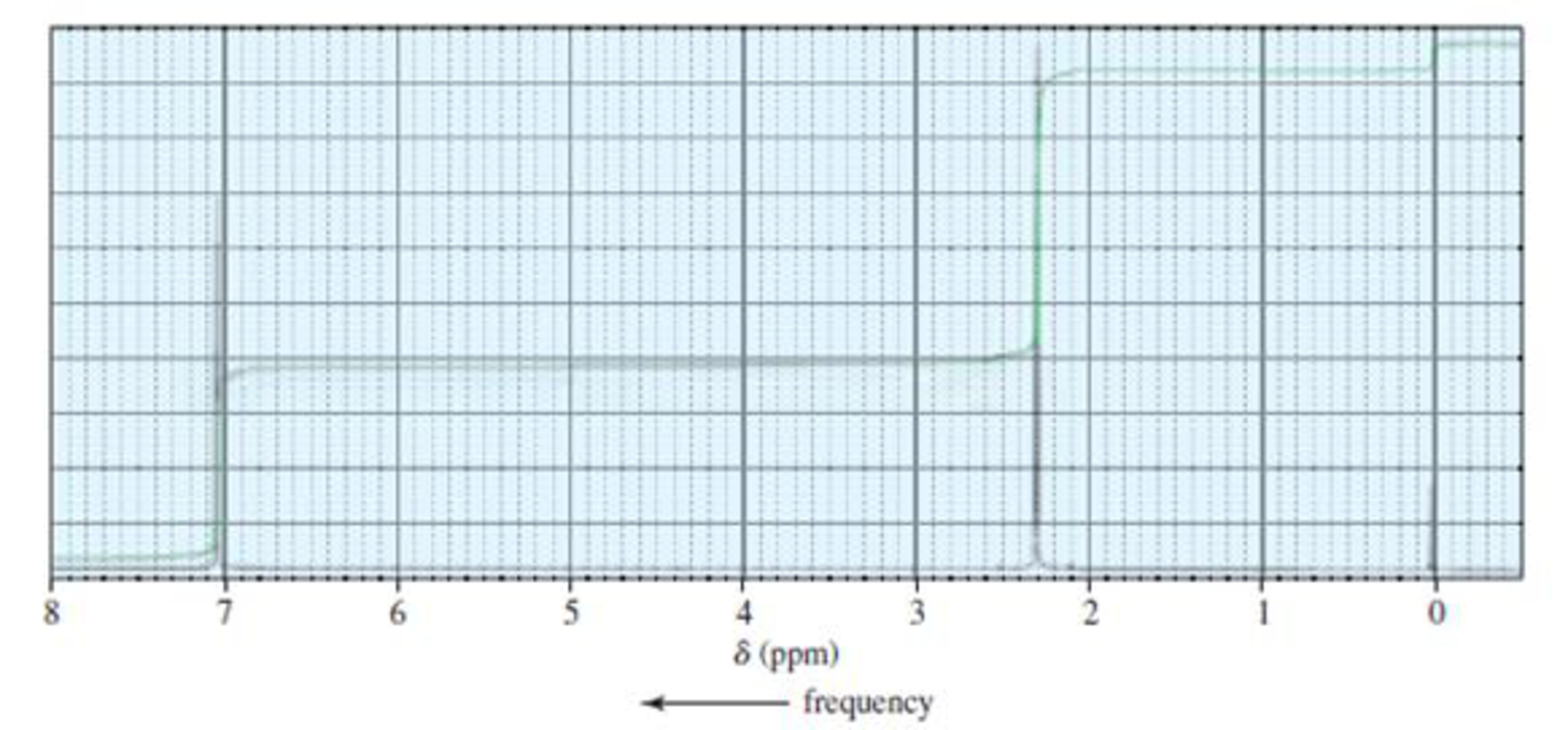 Chapter 10.26, Problem 39P, Which of the following compounds is responsible for the 1H NMR spectrum shown here? , example  5