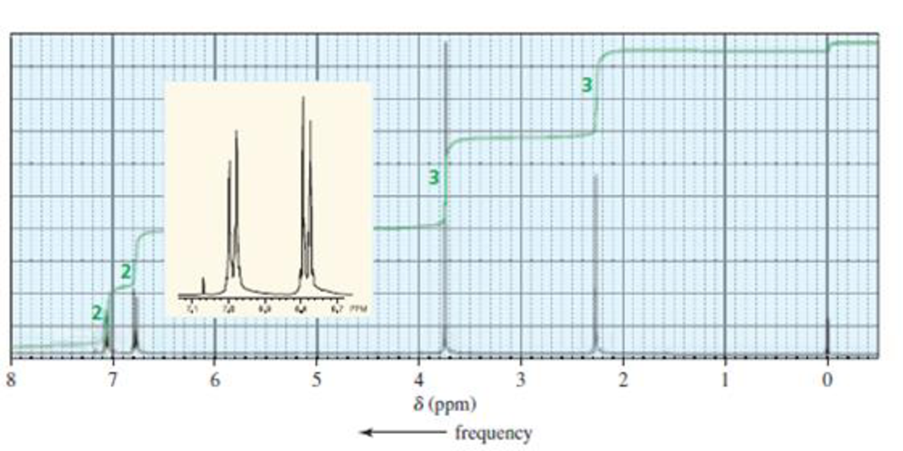 Chapter 10.28, Problem 47P, Identify the compound with molecular formula C8H10O that gives the IR and 1H NMR spectra shown here. , example  2