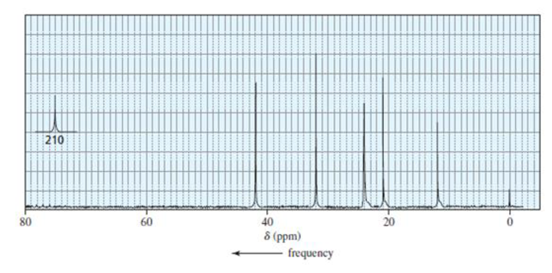 Chapter 10.29, Problem 50P, Identify the compound with a molecular formula of C11H22O that gives the 13C NMR spectrum shown 