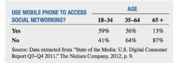 Chapter 12, Problem 16PS, Social media users use a variety of devices to access social networking; mobile phones are 