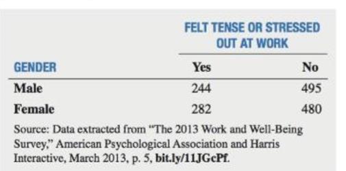 Chapter 12, Problem 7PS, Do males or females feel more tense or stressed out at work? A survey of employed adults conducted 