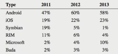 Chapter 2, Problem 3PS, The following table, stored in smartphone sales, represents the annual percentage of smartphones 