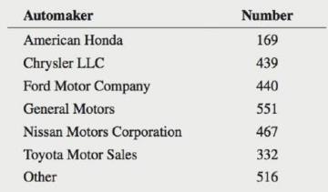 Chapter 2, Problem 4PS, The Edmunds.com NHTSA Complaints Activity Report contains consumer vehicle complaint submissions by , example  1