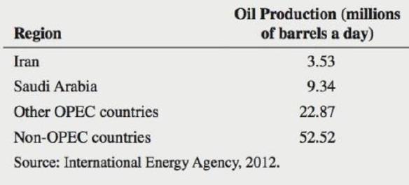 Chapter 2, Problem 6PS, The following table represents world oil production in millions of barrels a day in the third 