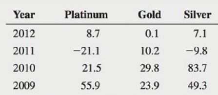 Chapter 3, Problem 22PS, In 2009 through 2012, the value of precious metals fluctuated dramatically. The data in the 