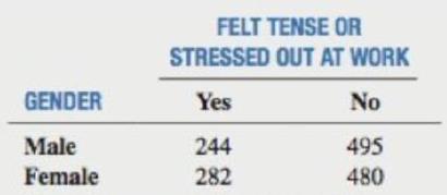 Chapter 4, Problem 21PS, Do males or females feel more tense or stressed out at work? A survey of employed adults conducted 