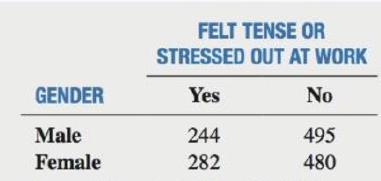 Chapter 4, Problem 8PS, Do males or females feel more tense or stressed out at work? A survey of employed adults conducted 