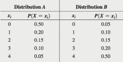 Chapter 5, Problem 1PS, Given the following probability distribution: a. Compute the <x-custom-btb-me data-me-id='2236' class='microExplainerHighlight'>expected value</x-custom-btb-me> for each distribution. 
