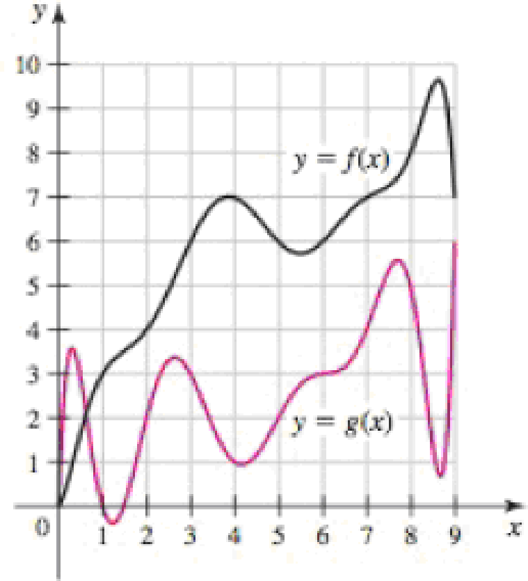Chapter 1.1, Problem 15E, Composite functions from graphs Use the graphs of f and g in the figure to determine the following 