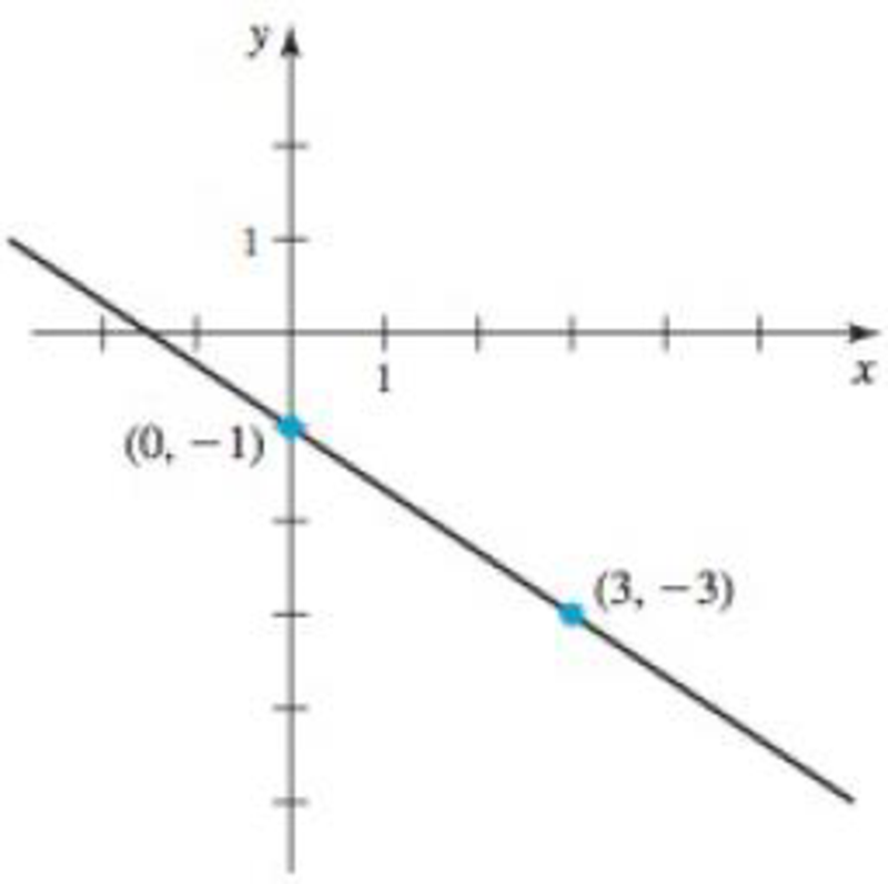 Chapter 1.2, Problem 11E, Graphs of functions Find the linear functions that correspond to the following graphs. 11. 