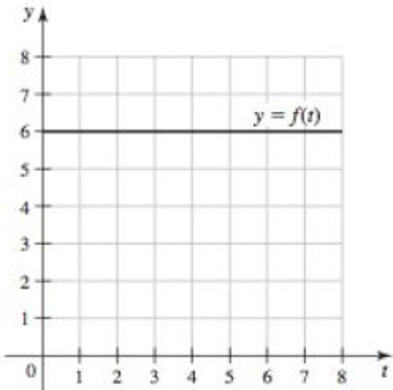 Chapter 1.2, Problem 39E, Area functions Let A(x) be the area of the region bounded by the t-axis and the graph of y = f(t) 