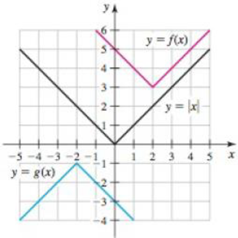 Chapter 1.2, Problem 43E, Transformations of y = |x| The functions f and g in the figure are obtained by vertical and 