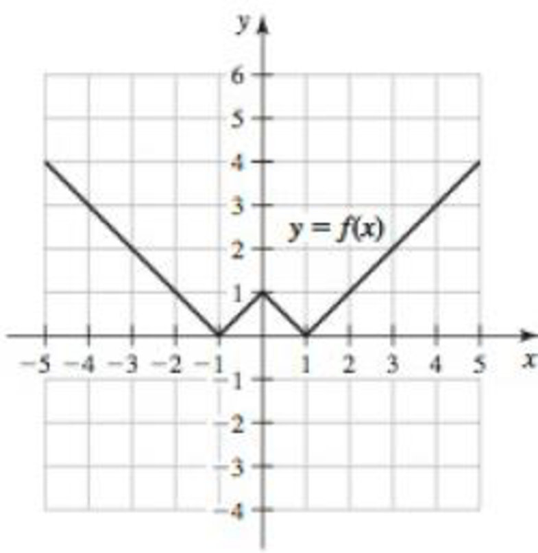 Chapter 1.2, Problem 44E, Transformations Use the graph of f in the figure to plot the following functions. a. y = f(x) b. y = 