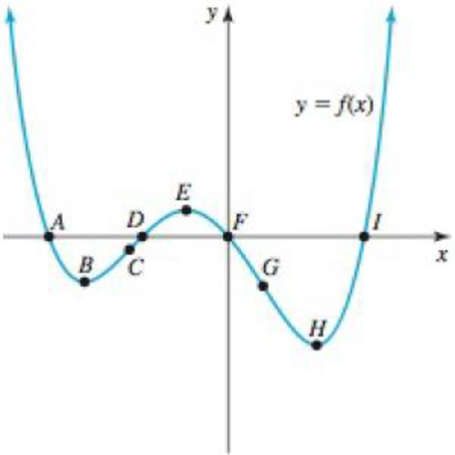 Chapter 1.2, Problem 71E, Features of a graph Consider the graph of the function f shown in the figure. Answer the following 