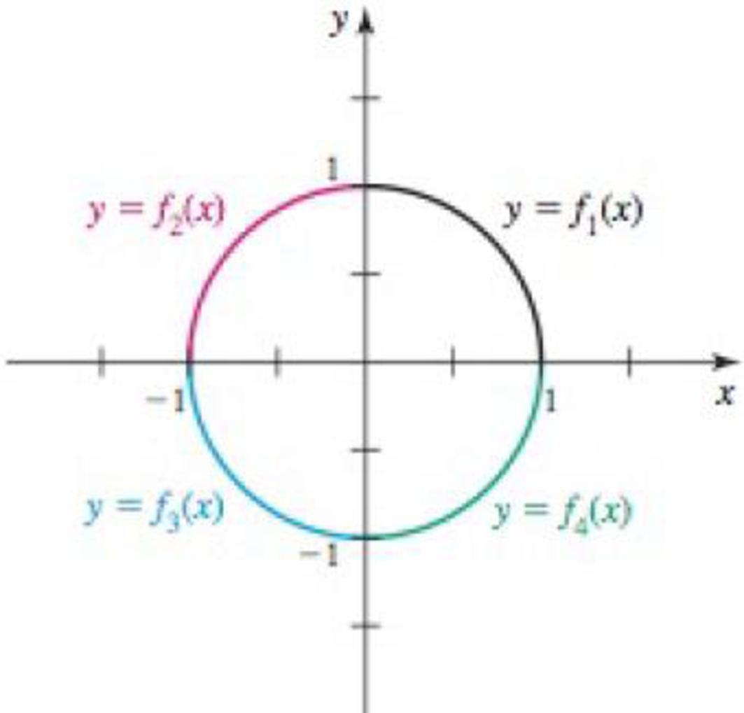 Chapter 1.3, Problem 29E, Splitting up curves The unit circle x2 + y2 = 1 consists of four one-to-one functions, f1(x), f2(x), 