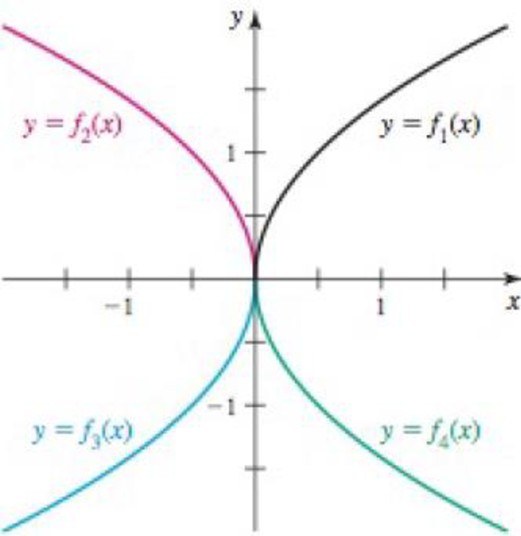 Chapter 1.3, Problem 44E, Splitting up curves The equation y4 = 4x2 is associated with four one-to-one functions f1(x), f2(x), 
