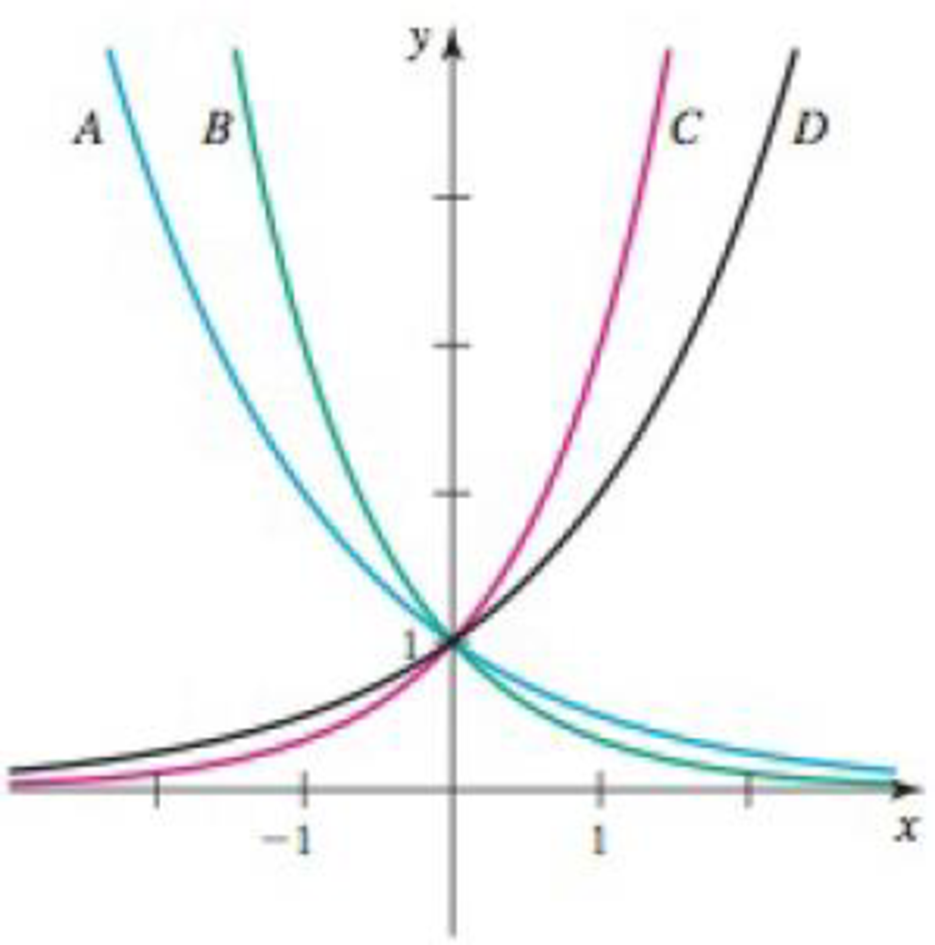 Chapter 1.3, Problem 70E, Graphs of exponential functions The following figure shows the graphs of y = 2x, y = 3x, y = 2x, and 