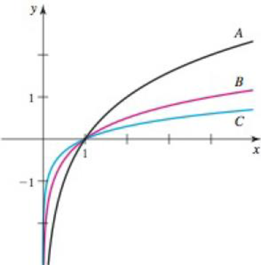Chapter 1.3, Problem 79E, Graphs of logarithmic functions The following figure shows the graphs of y = log2 x, y = log4 x, and 