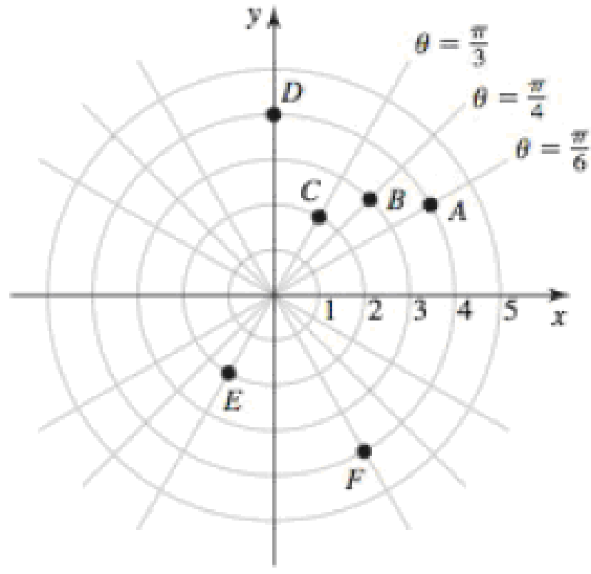 Chapter 10.2, Problem 14E, Points in polar coordinates Give two sets of polar coordinates for each of the points AF in the 