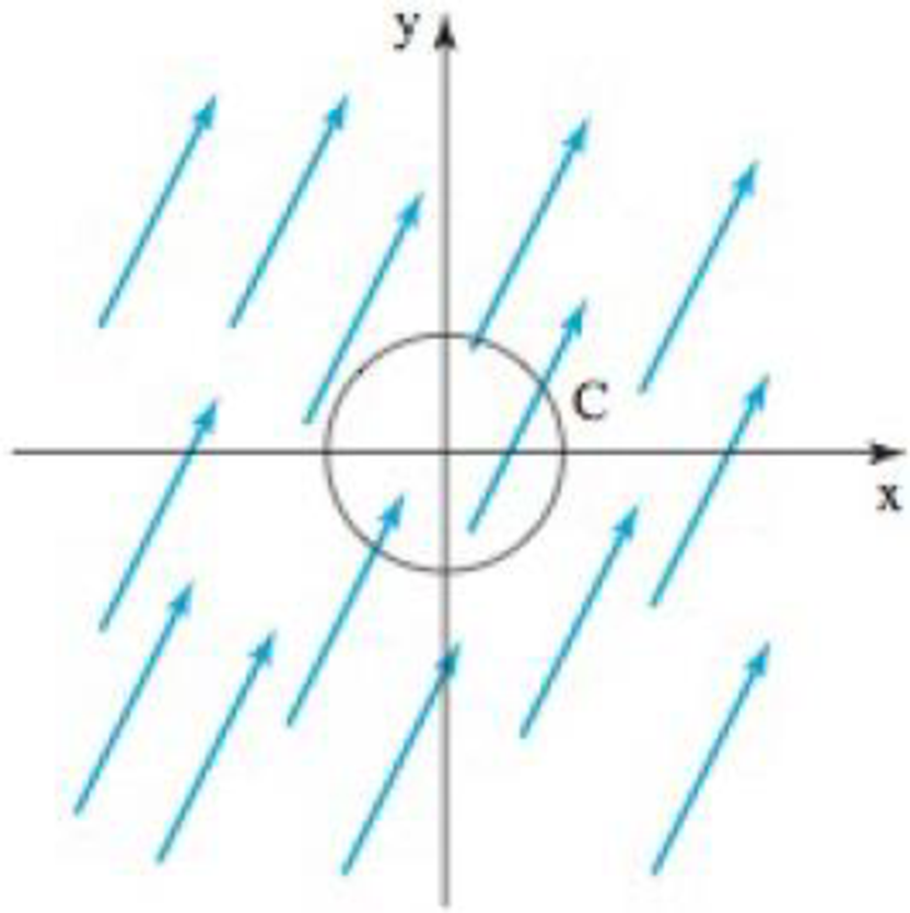 Chapter 11.3, Problem 72E, Flow through a circle Suppose water flows in a thin sheet over the xy-plane with a uniform velocity 