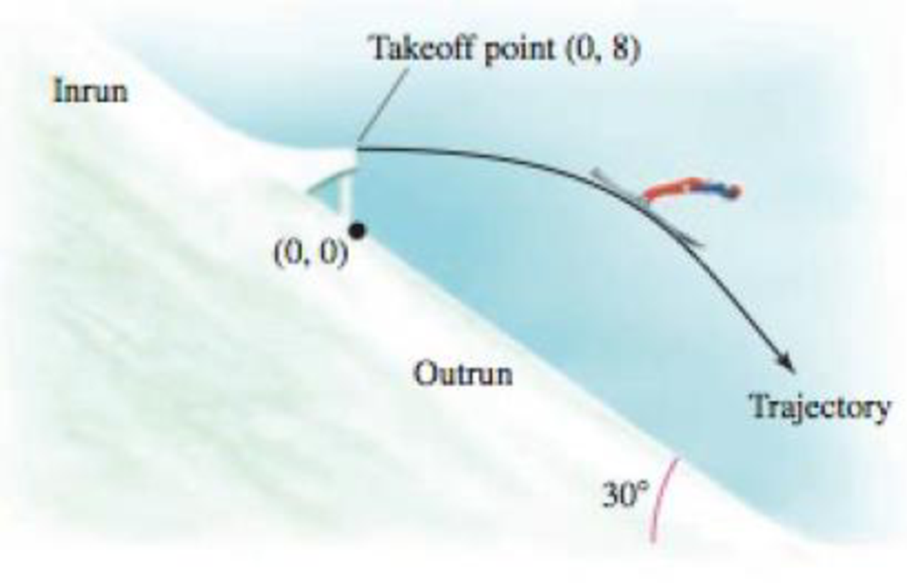 Chapter 14.3, Problem 70E, Ski jump The lip of a ski jump is 8 m above the outrun that is sloped at an angle of 30 to the 