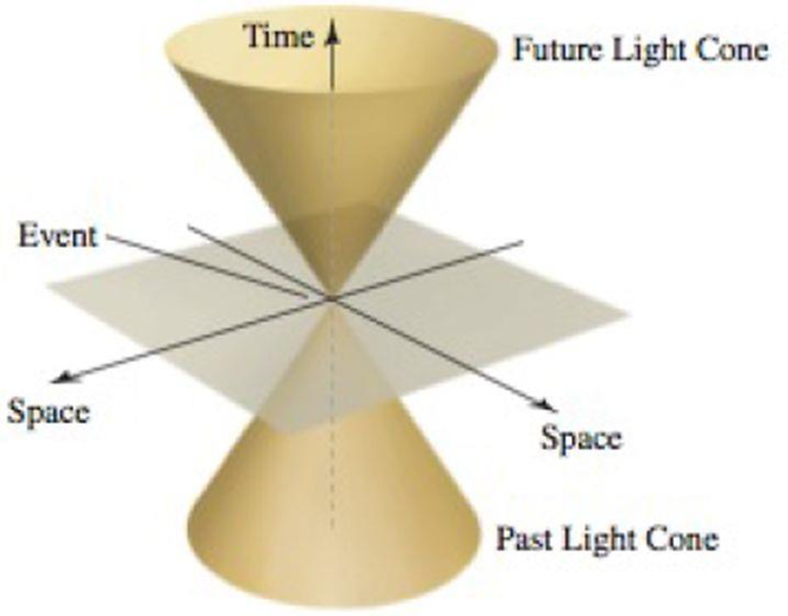 Chapter 12.1, Problem 98E, Light cones The idea of a light cone appears in the Special Theory of Relativity. The xy-plane (see 