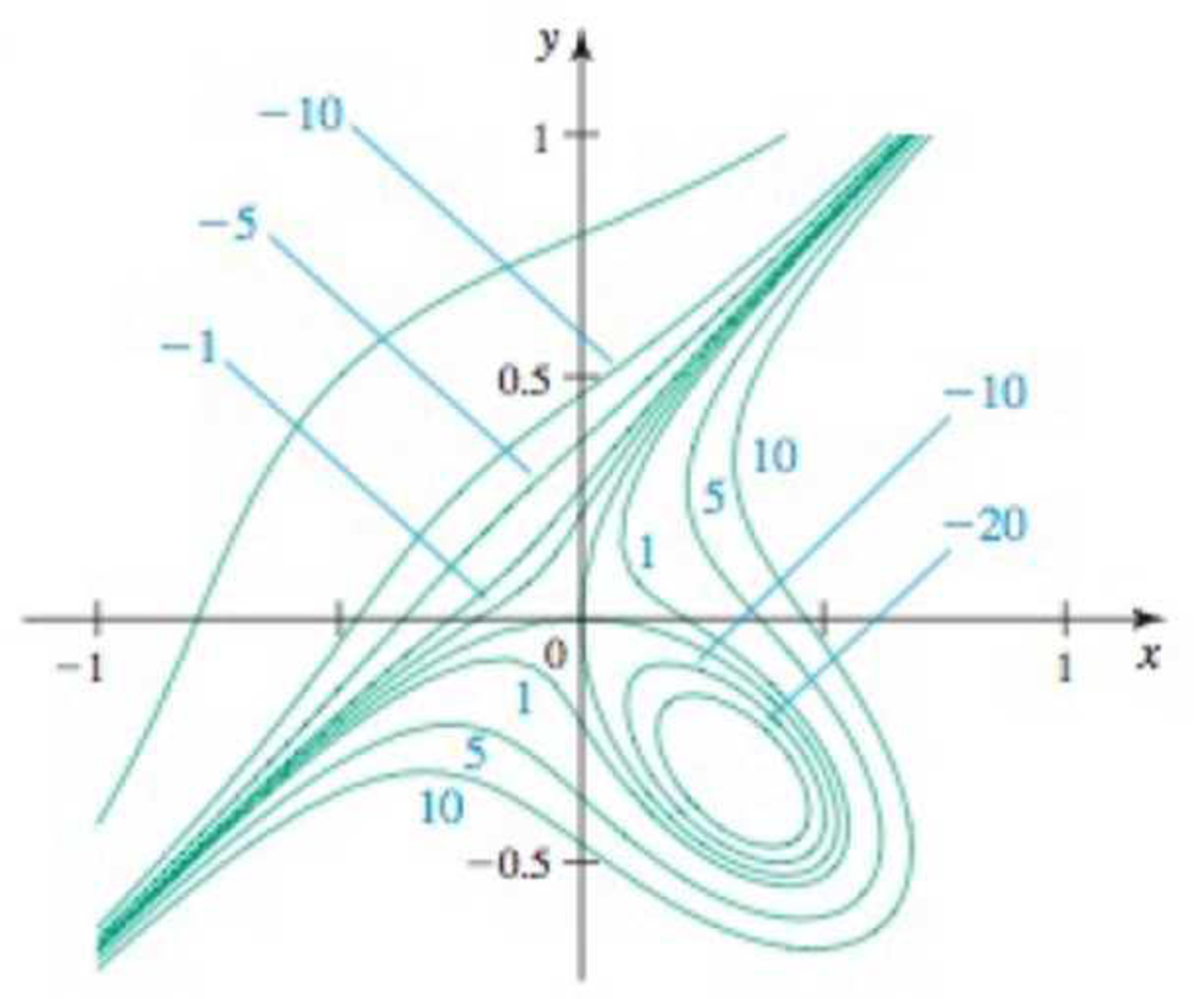 Chapter 15.7, Problem 69E, Extreme points from contour plots Based on the level curves that are visible in the following 
