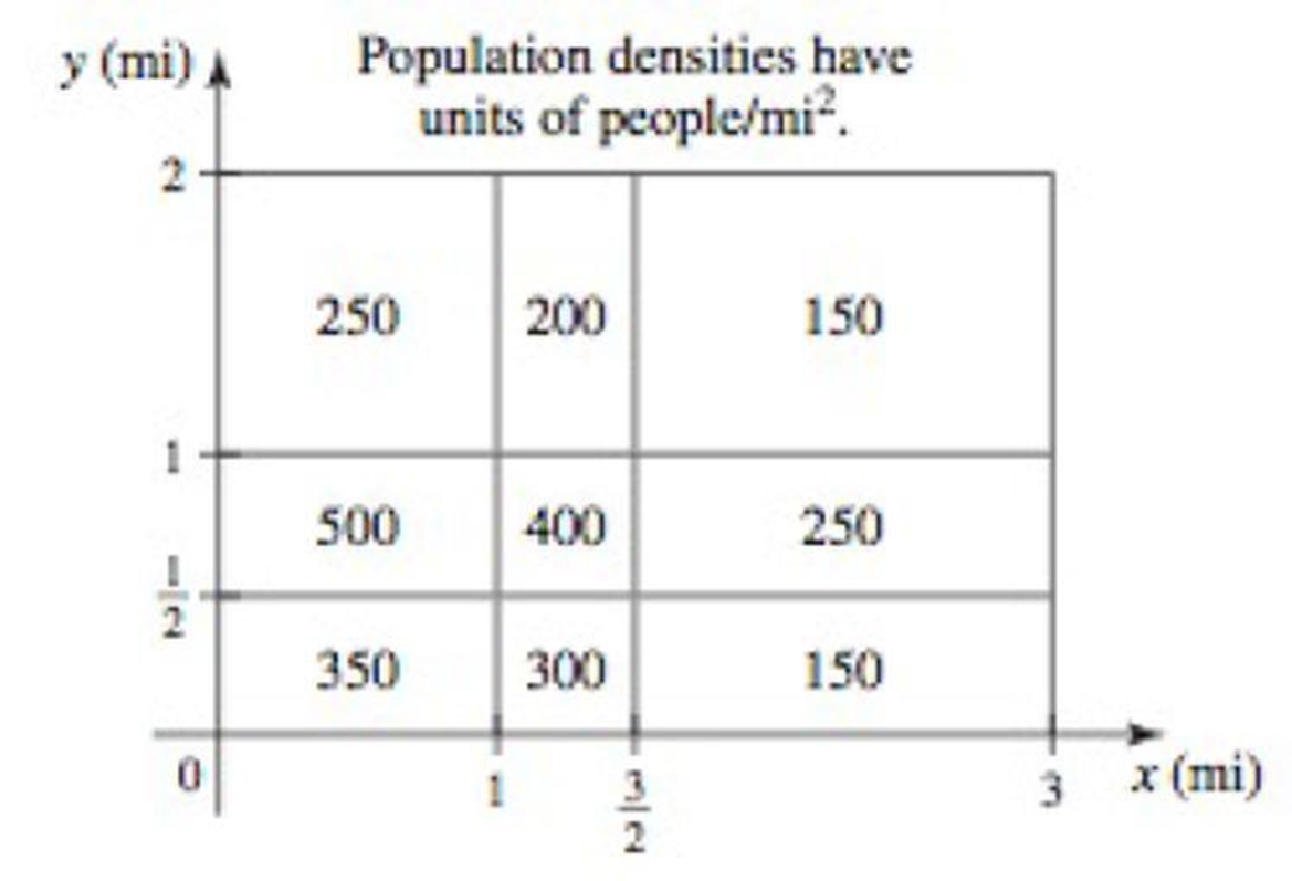 Chapter 16.1, Problem 53E, Computing populations The population densities in nine districts of a rectangular county are shown 