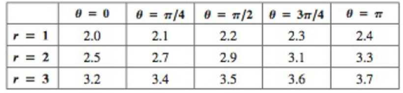 Chapter 16.3, Problem 70E, Mass from density data The following table gives the density (in units of g/cm2) at selected points 