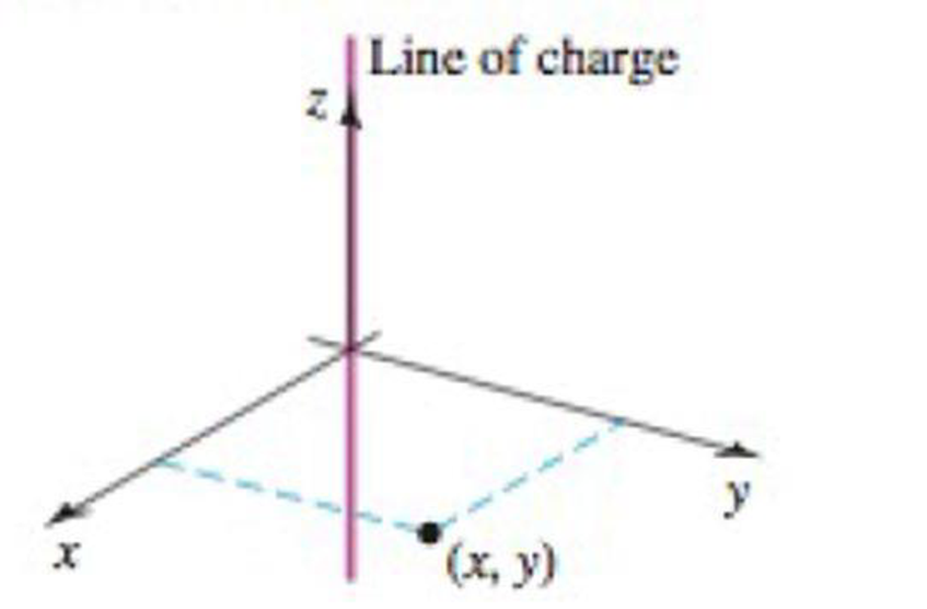 Chapter 17.1, Problem 55E, Electric field due to a line of charge The electric field in the xy-plane due to an infinite line of 