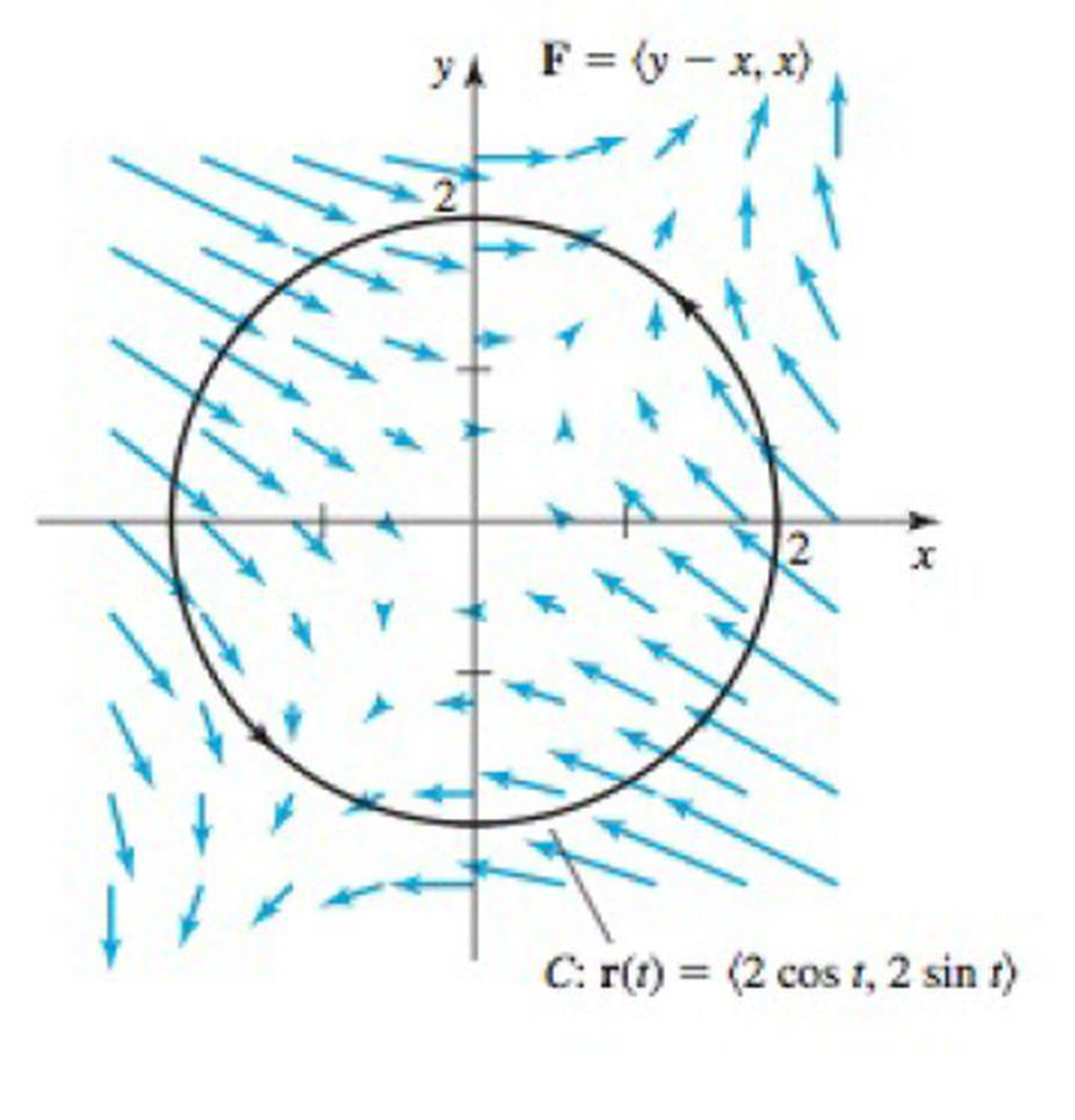 Chapter 14.2, Problem 47E, Circulation Consider the following vector fields F and closed oriented curves C in the plane (see 
