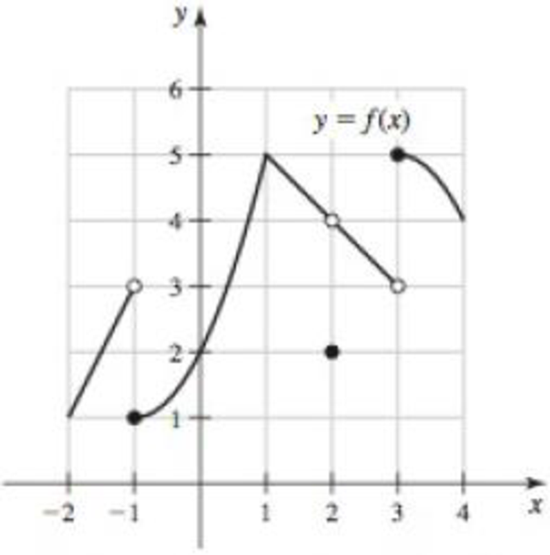 Chapter 2, Problem 4RE, Estimating limits graphically Use the graph of f in the figure to find the following values, or 