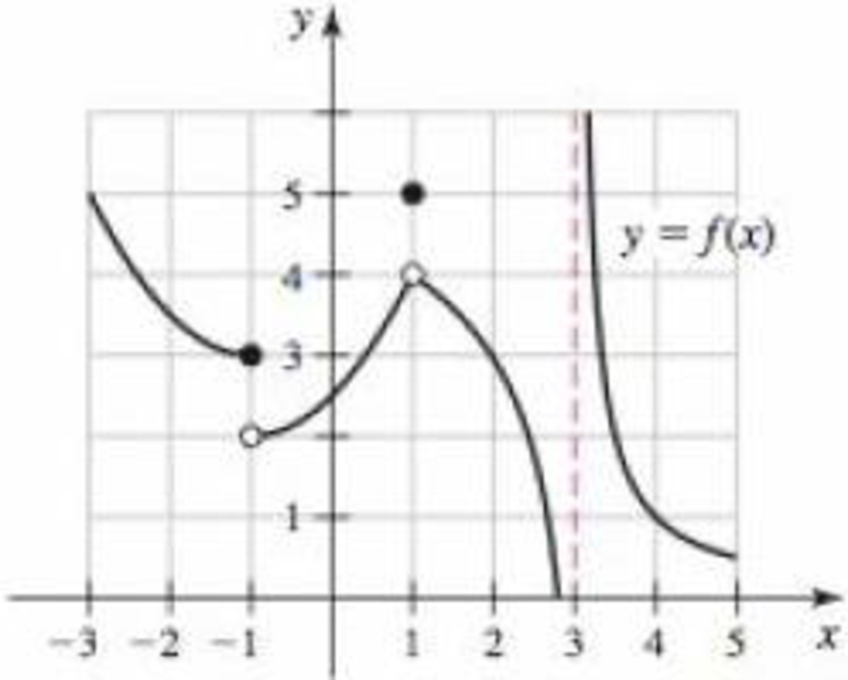 Chapter 2, Problem 5RE, Points of discontinuity Use the graph of f in the figure to determine the values of x in the 