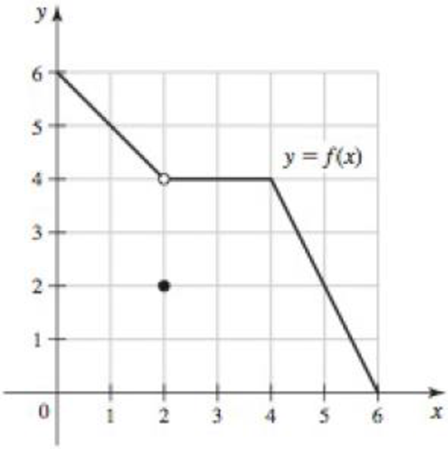 Chapter 2.2, Problem 6E, Finding limits from a graph Use the graph of f in the figure to find the following values or state 