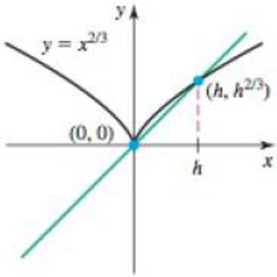 Chapter 2.4, Problem 69E, Steep secant lines a. Given the graph of f in the following figures, find the slope of the secant 