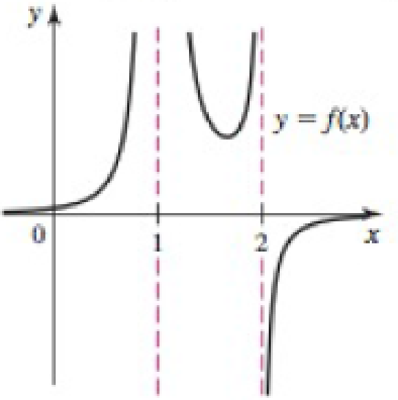 Chapter 2.4, Problem 9E, Analyzing infinite limits graphically The graph of f in the figure has vertical asymptotes at x = 1 