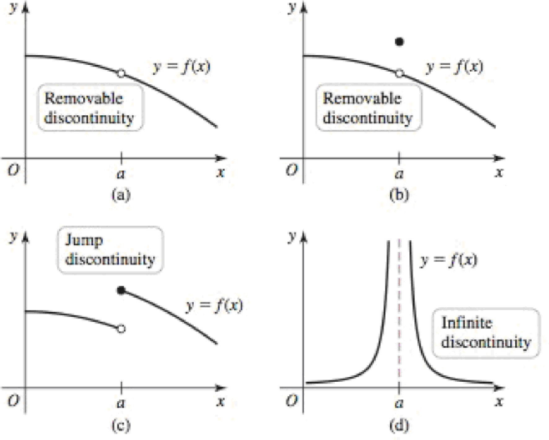 Chapter 2.6, Problem 95E, Classifying discontinuities The discontinuities in graphs (a) and (b) are removable discontinuities 